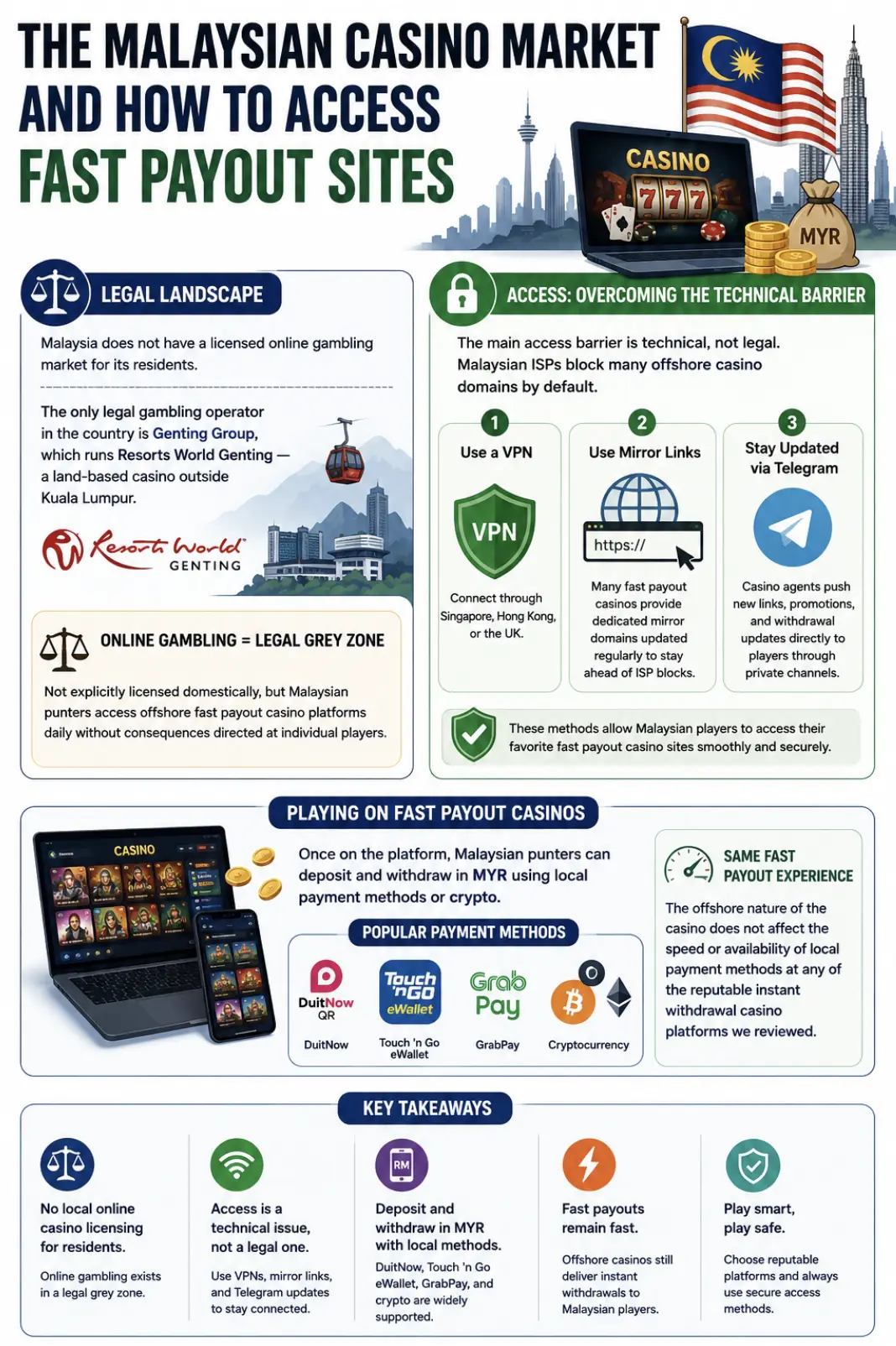 Malaysian Casino Market
